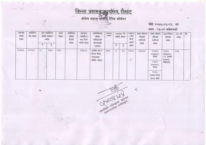 रौतहटमा १३ हजार ३ जना क्वारेन्टाईनहरुबाट फर्के घर।