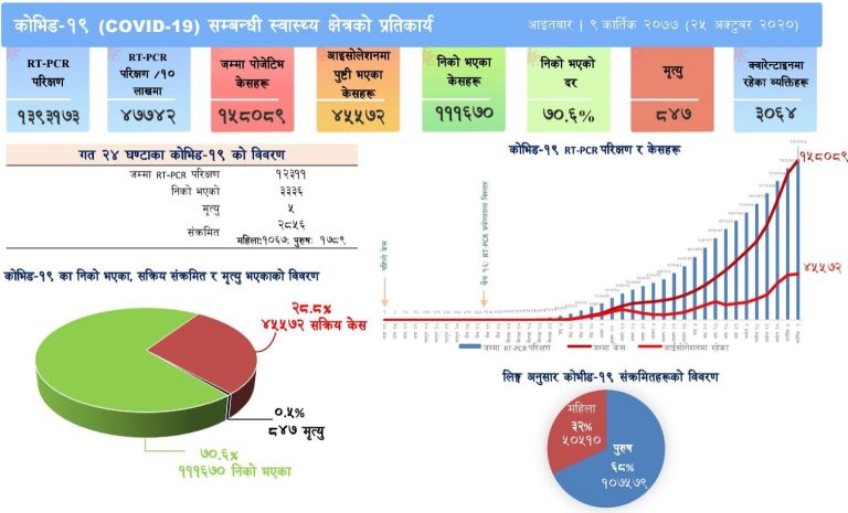 नवमीका दिन कोरोना संक्रमित भन्दा कोरोना जित्नेको संख्या बढे